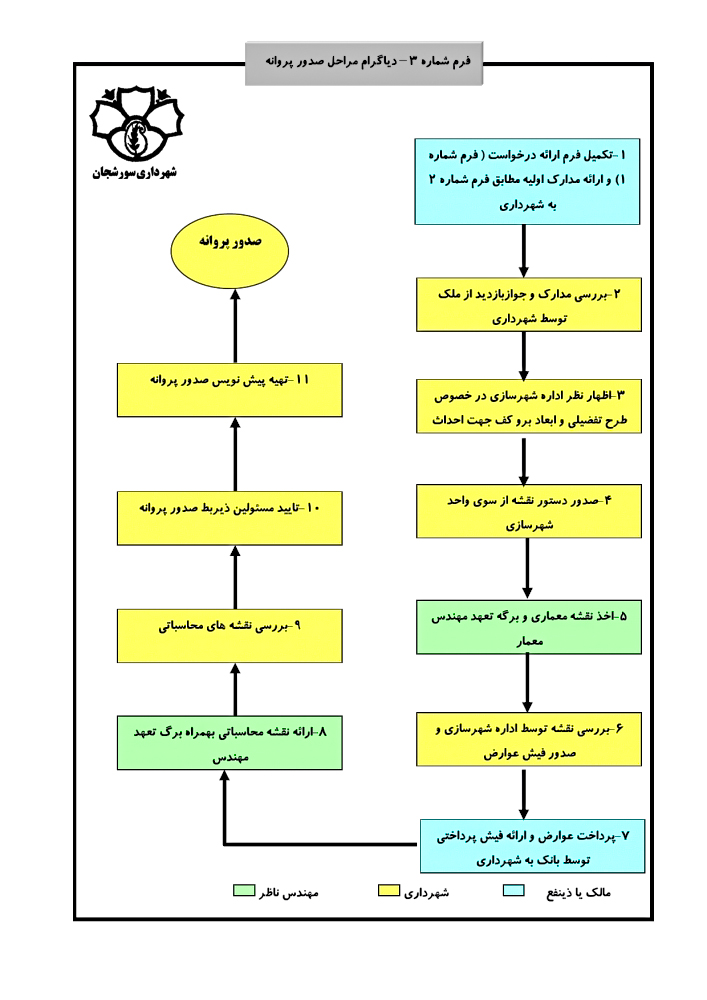 مراحل صدور پروانه