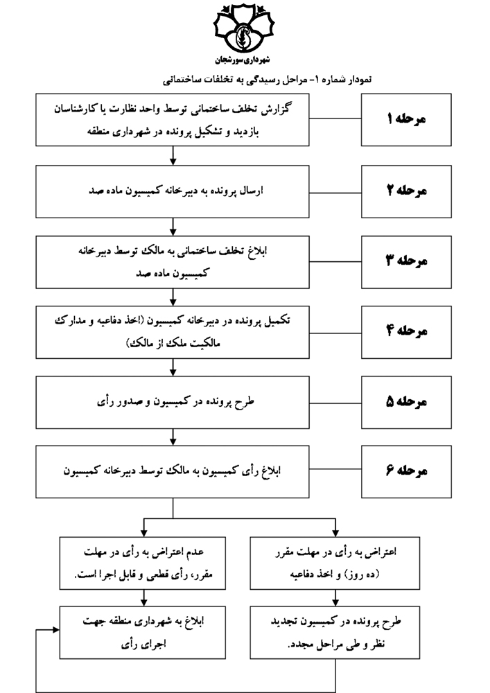 مراحل رسیدگی به تخلفات ساختمانی