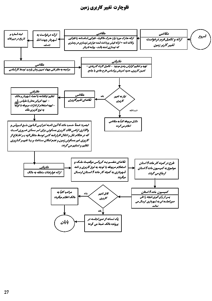 تغییر کاربری زمین