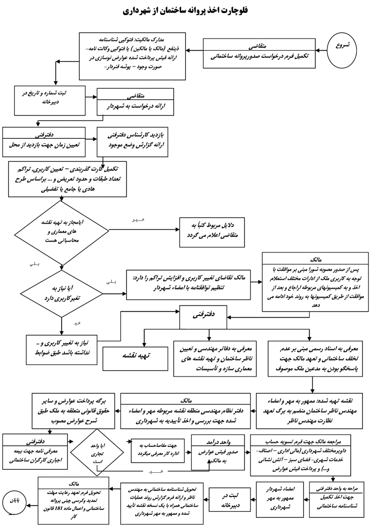 اخذ پروانه